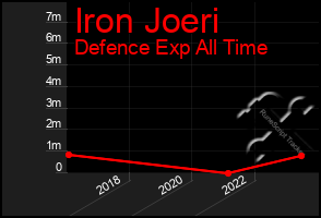 Total Graph of Iron Joeri