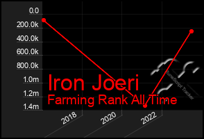 Total Graph of Iron Joeri