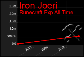 Total Graph of Iron Joeri