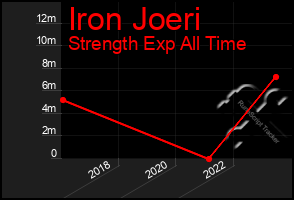 Total Graph of Iron Joeri