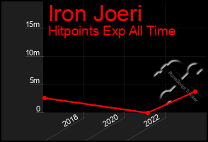 Total Graph of Iron Joeri