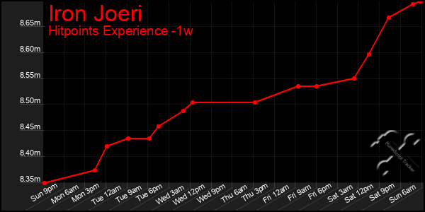 Last 7 Days Graph of Iron Joeri
