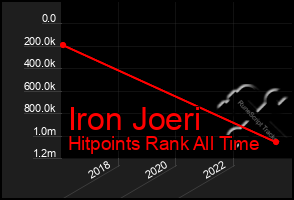 Total Graph of Iron Joeri