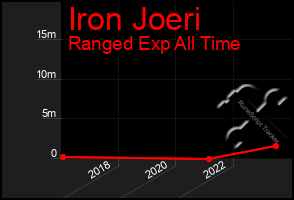 Total Graph of Iron Joeri