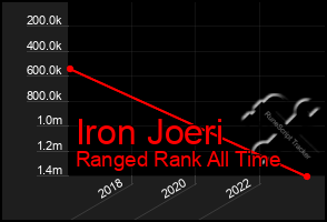 Total Graph of Iron Joeri