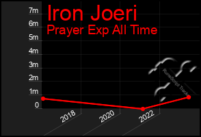 Total Graph of Iron Joeri