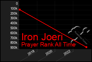 Total Graph of Iron Joeri