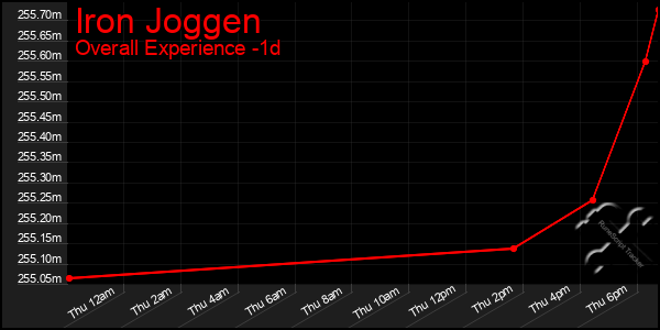 Last 24 Hours Graph of Iron Joggen
