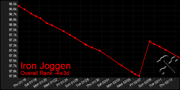 Last 31 Days Graph of Iron Joggen