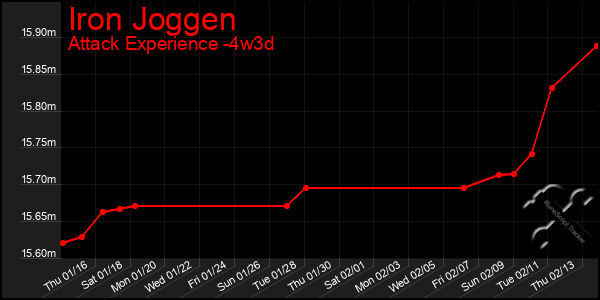 Last 31 Days Graph of Iron Joggen