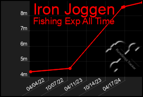 Total Graph of Iron Joggen