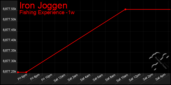 Last 7 Days Graph of Iron Joggen