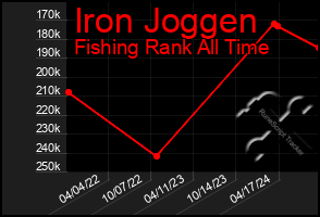 Total Graph of Iron Joggen