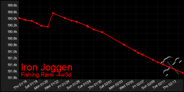 Last 31 Days Graph of Iron Joggen