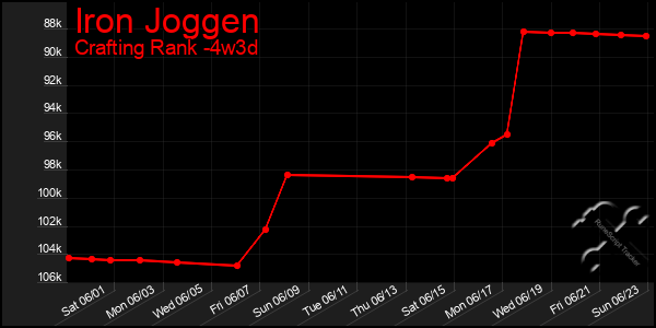Last 31 Days Graph of Iron Joggen