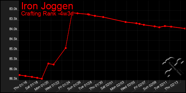 Last 31 Days Graph of Iron Joggen