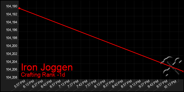 Last 24 Hours Graph of Iron Joggen