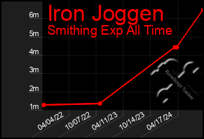 Total Graph of Iron Joggen