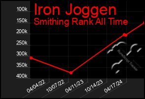 Total Graph of Iron Joggen