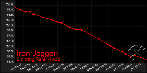 Last 31 Days Graph of Iron Joggen