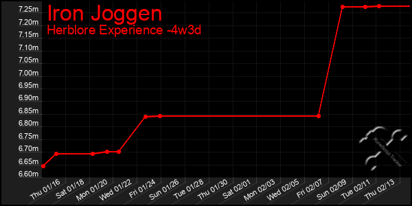 Last 31 Days Graph of Iron Joggen