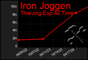 Total Graph of Iron Joggen