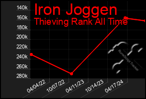 Total Graph of Iron Joggen