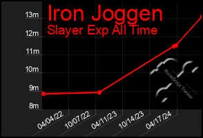 Total Graph of Iron Joggen