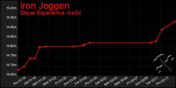 Last 31 Days Graph of Iron Joggen