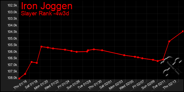 Last 31 Days Graph of Iron Joggen