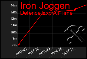 Total Graph of Iron Joggen