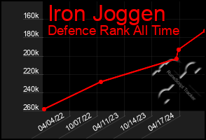 Total Graph of Iron Joggen