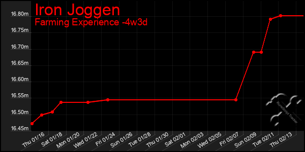 Last 31 Days Graph of Iron Joggen