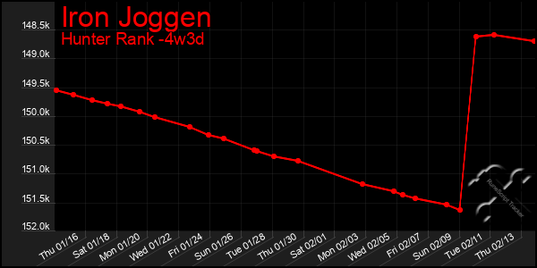 Last 31 Days Graph of Iron Joggen