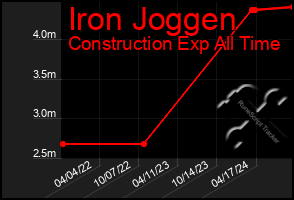 Total Graph of Iron Joggen