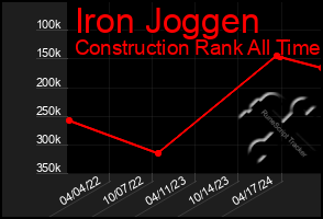 Total Graph of Iron Joggen