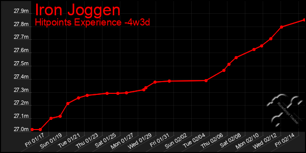 Last 31 Days Graph of Iron Joggen