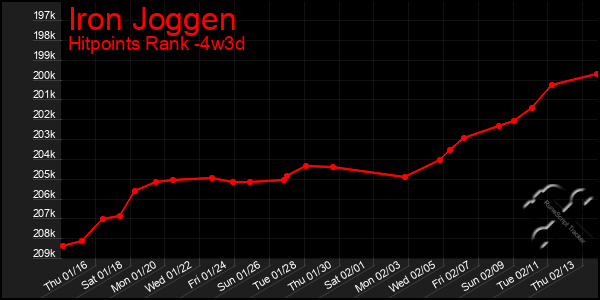 Last 31 Days Graph of Iron Joggen