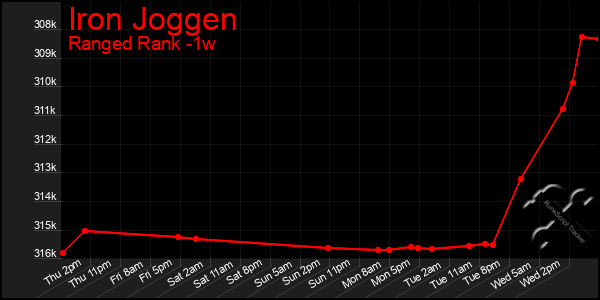 Last 7 Days Graph of Iron Joggen