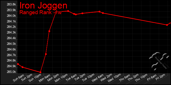 Last 7 Days Graph of Iron Joggen