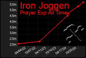 Total Graph of Iron Joggen