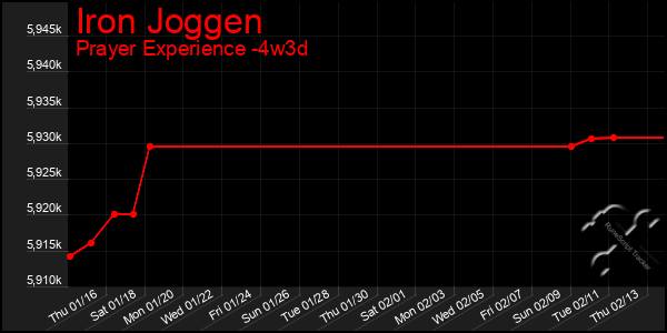 Last 31 Days Graph of Iron Joggen