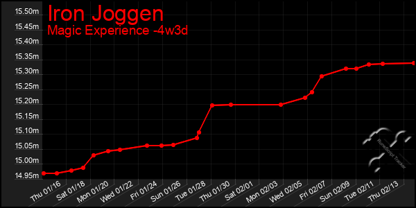 Last 31 Days Graph of Iron Joggen