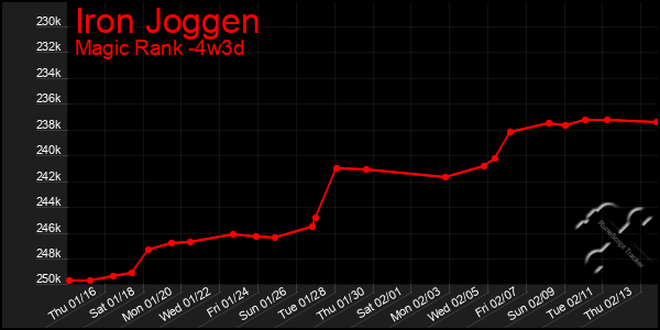 Last 31 Days Graph of Iron Joggen