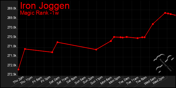 Last 7 Days Graph of Iron Joggen