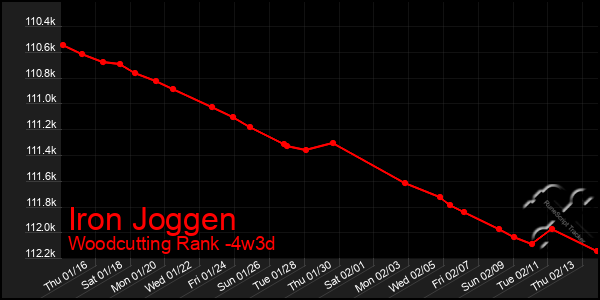 Last 31 Days Graph of Iron Joggen