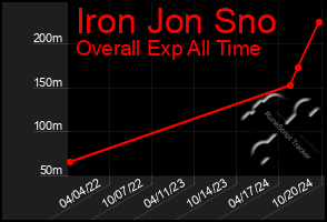 Total Graph of Iron Jon Sno