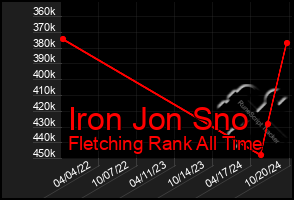 Total Graph of Iron Jon Sno