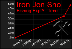 Total Graph of Iron Jon Sno