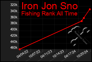 Total Graph of Iron Jon Sno